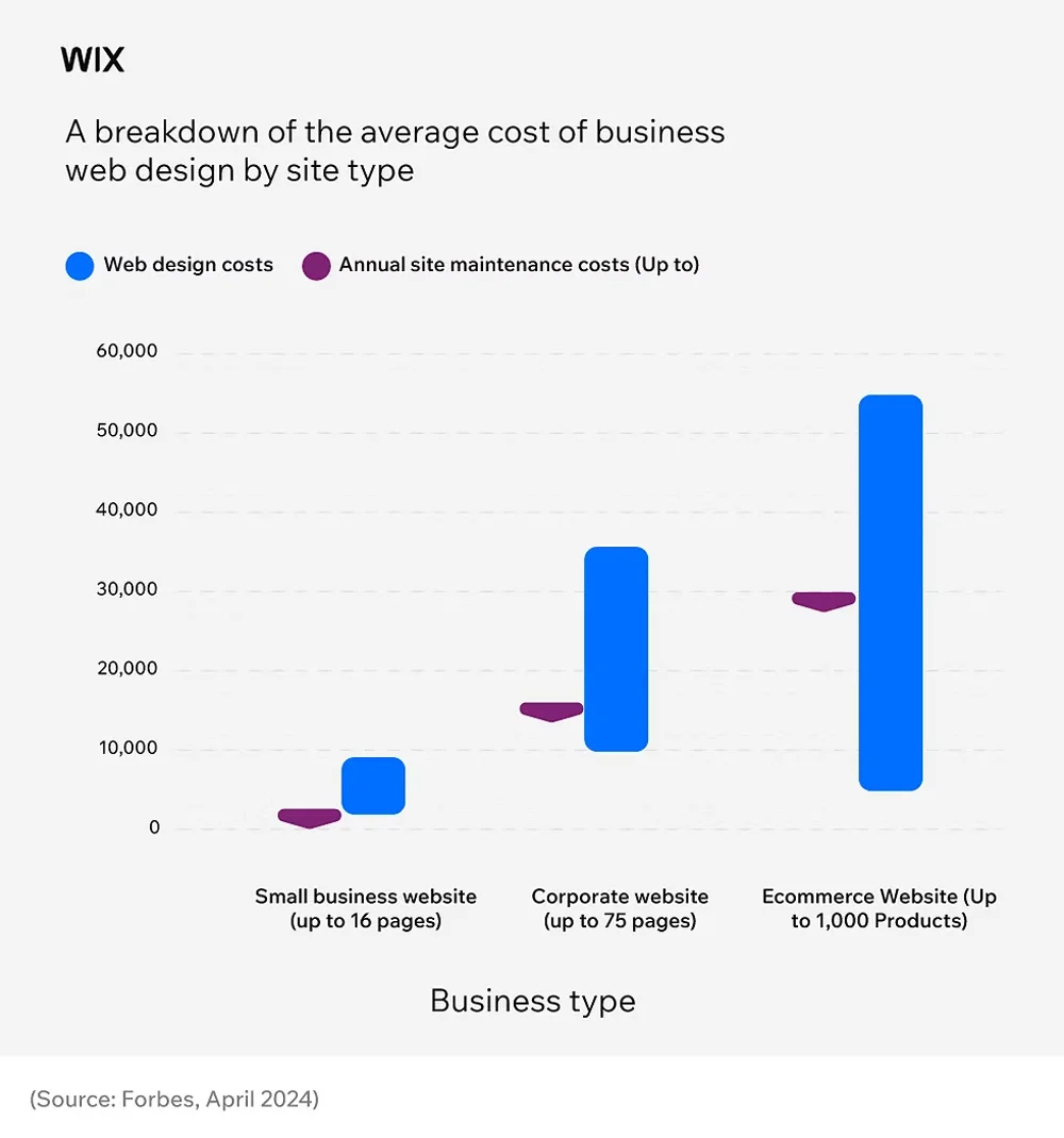 Average Cost Of Business Website Design Average Cost Of Business Website Design