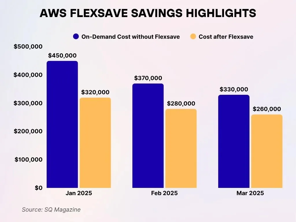 Aws Flexsave Savings Highlights