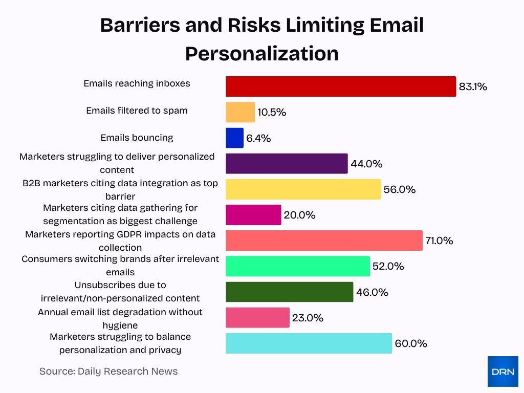 Barriers And Risks Limiting Email Personalization