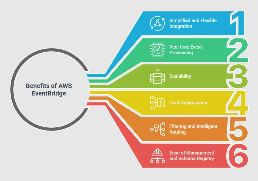 Benefits Of Aws Eventbridge