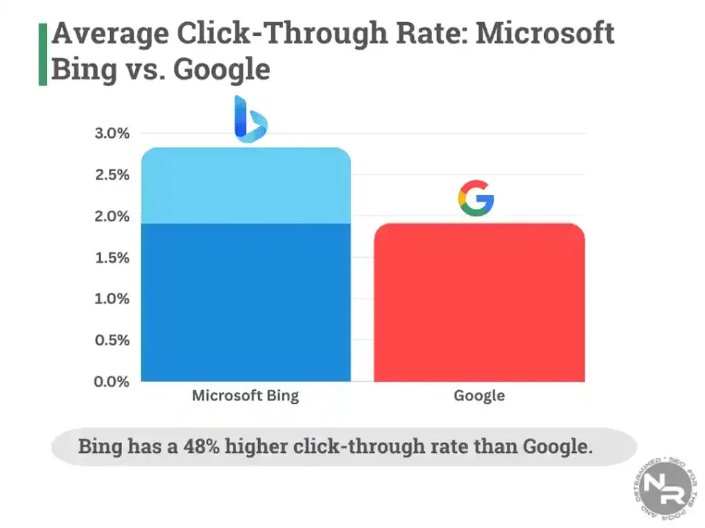 Bing Vs Google Average Click Through Rate Comparison