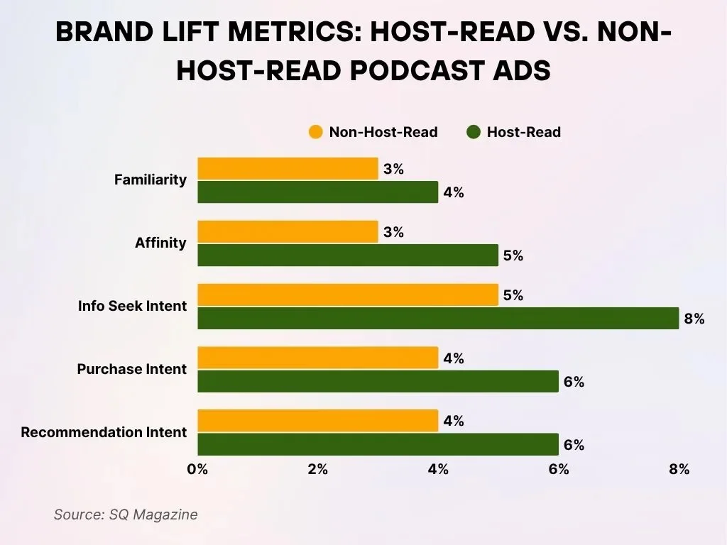 Brand Lift Metrics Host Read Vs Non Host Read Podcast Ads