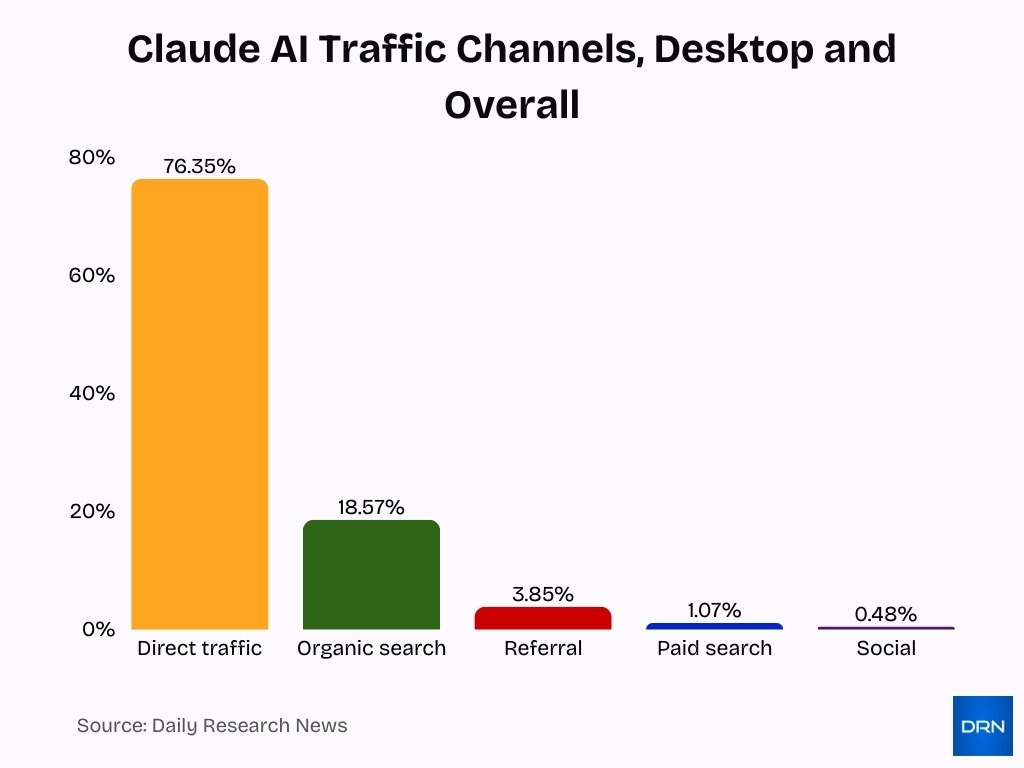 Claude Ai Traffic Channels Desktop And Overall Claude Ai Traffic Channels Desktop And Overall