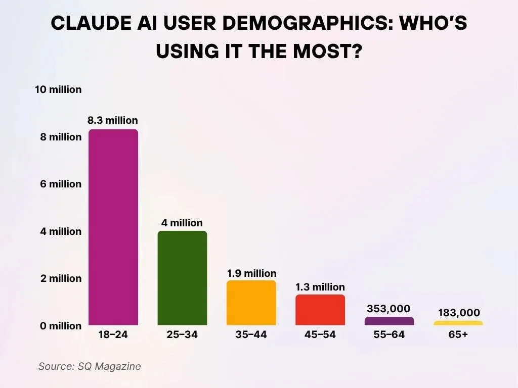 Claude Ai User Demographics Who S Using It The Most Claude Ai User Demographics Who S Using It The Most