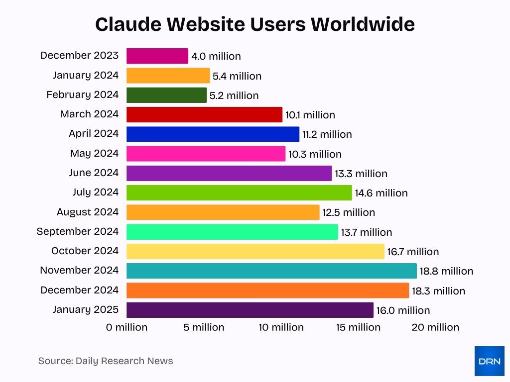 Claude Website Users Worldwide Claude Website Users Worldwide