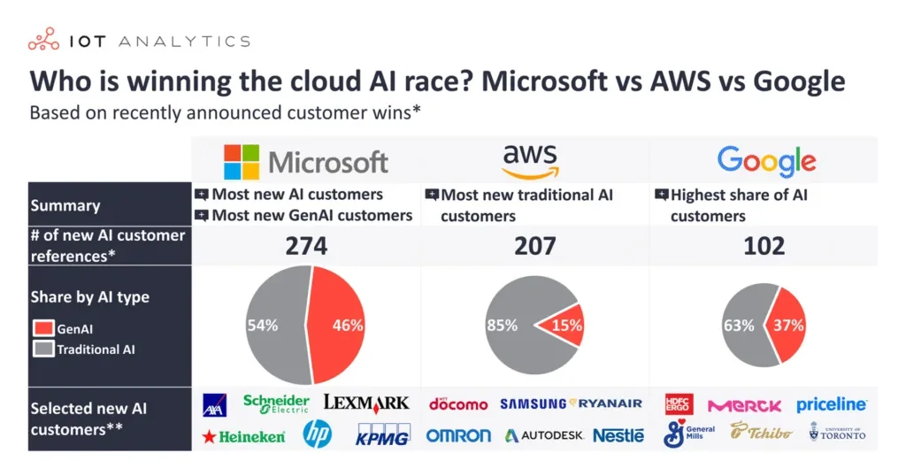 Cloud Ai Race Microsoft Vs Aws Vs Google