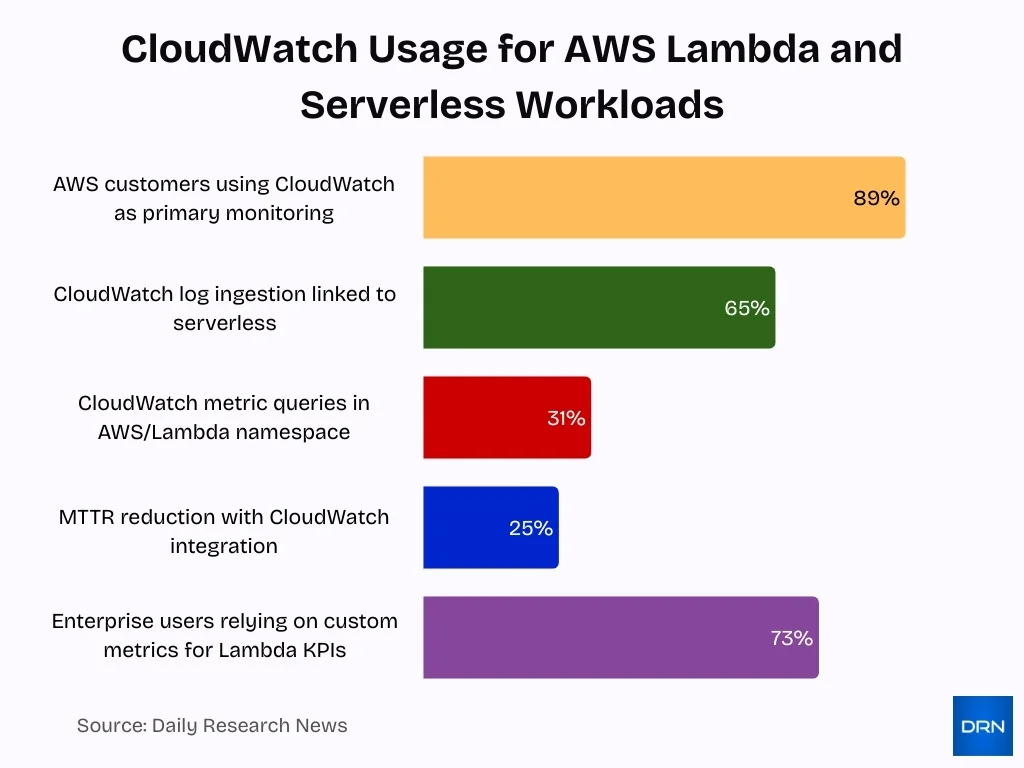 Cloudwatch Usage For Aws Lambda And Serverless Workloads