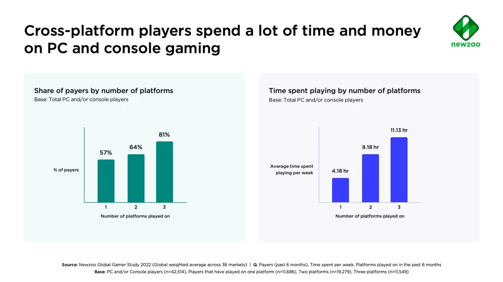 Cross Platform Gaming Spending And Playtime By Number Of Platforms