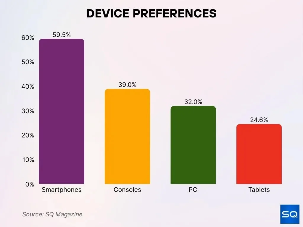 Device Preferences Pc Vs Console Vs Mobile