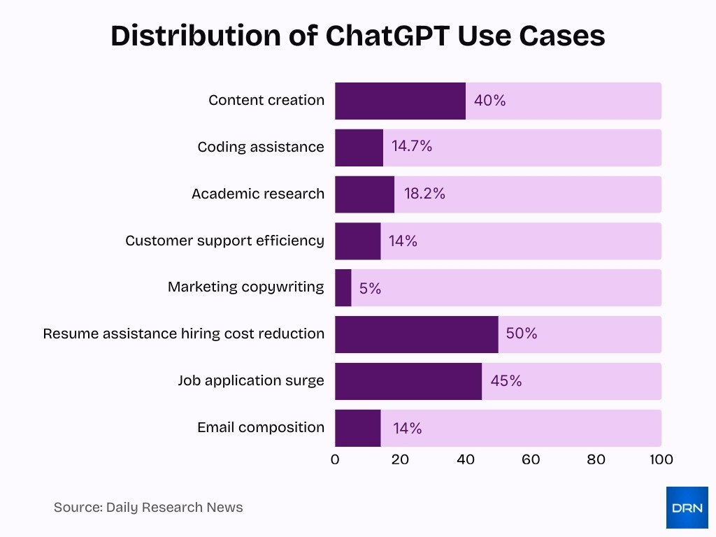 Distribution Of Chatgpt Use Cases Distribution Of Chatgpt Use Cases