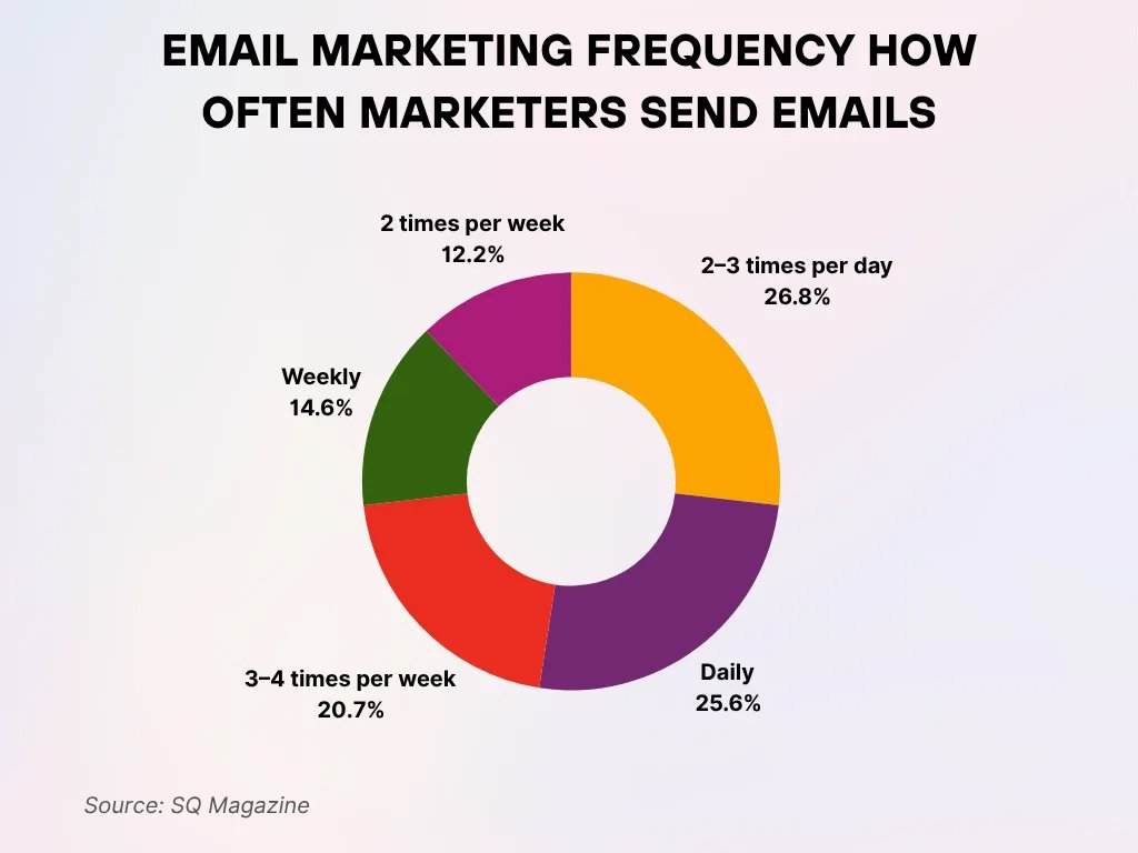 Email Marketing Frequency