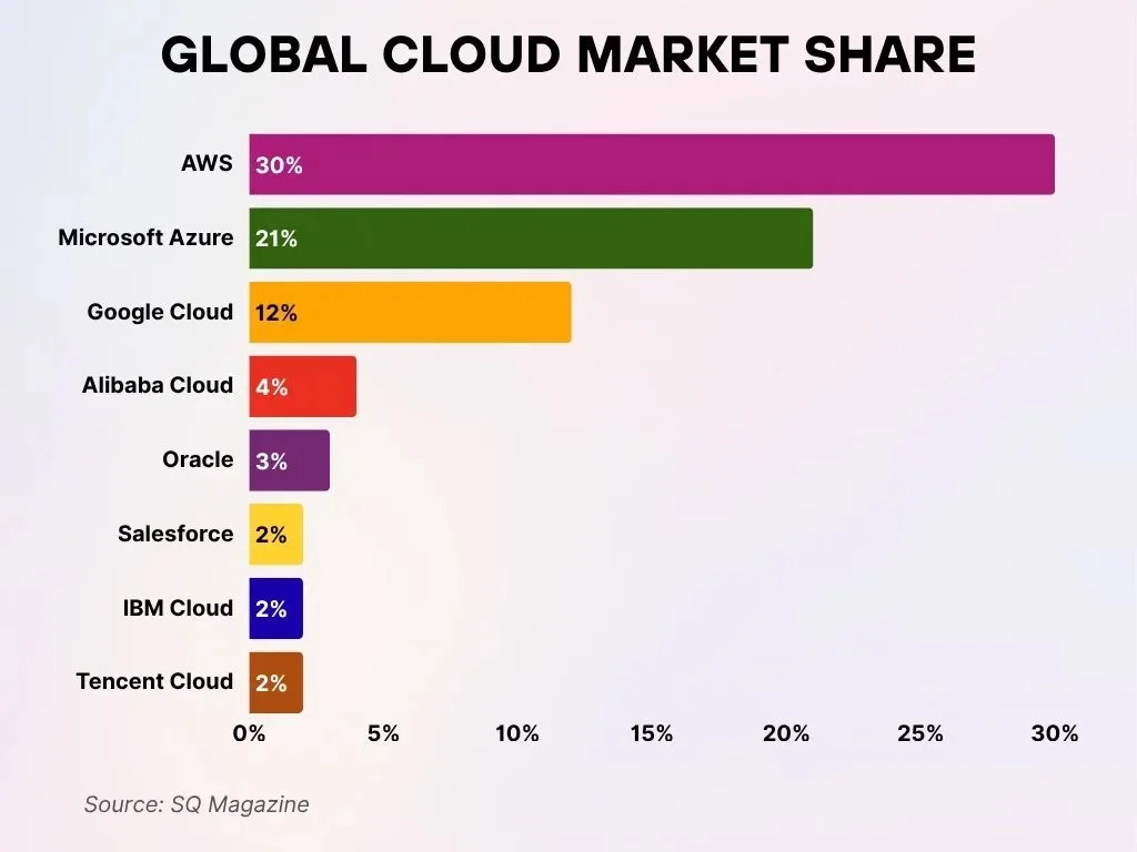 Global Cloud Market Share