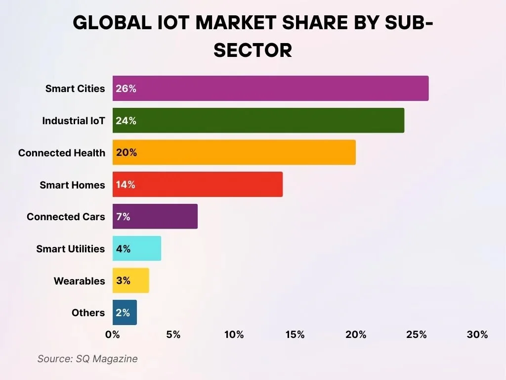Global IoT Market Share by Sub-Sector Global Iot Market Share By Sub Sector