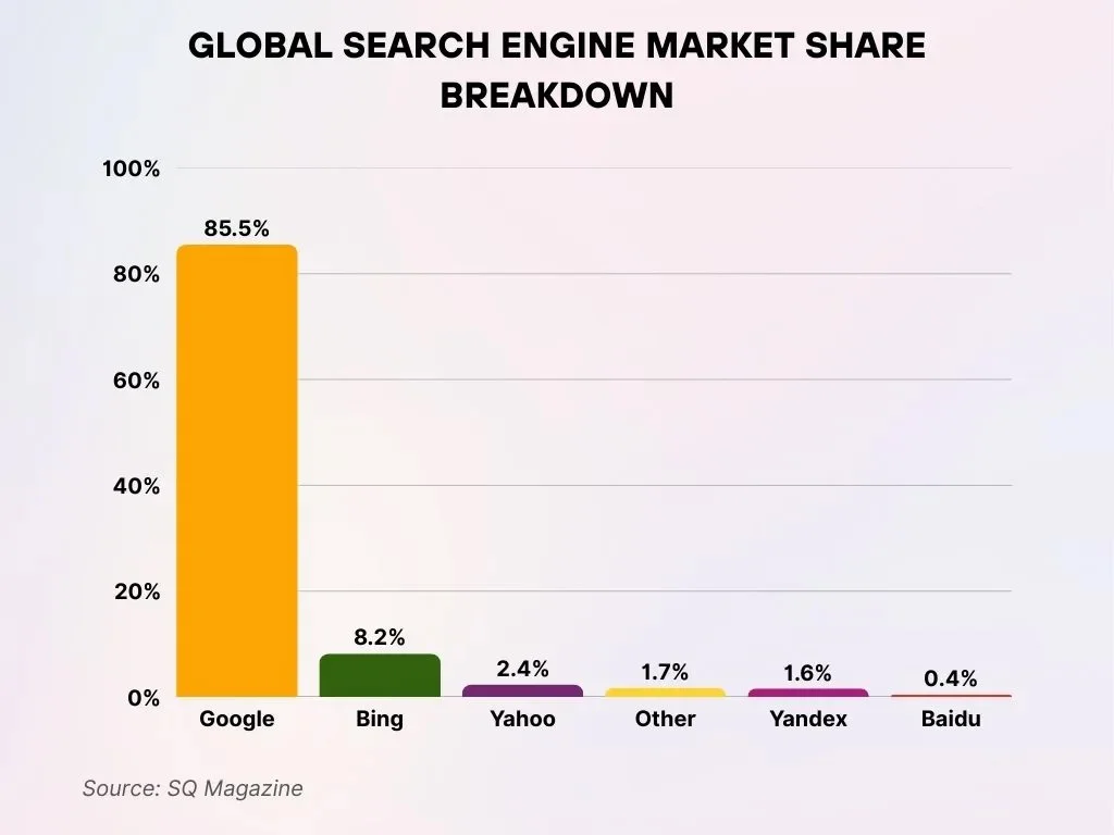 Global Search Engine Market Share Breakdown