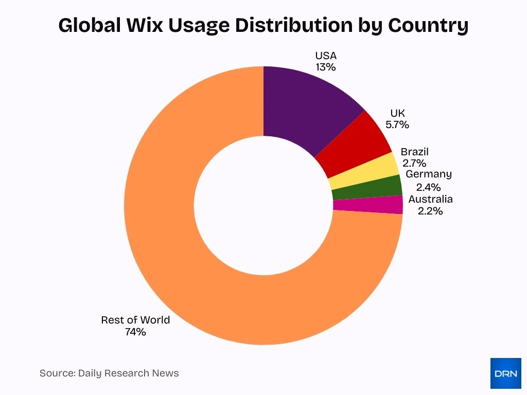 Global Wix Usage Distribution By Country Global Wix Usage Distribution By Country