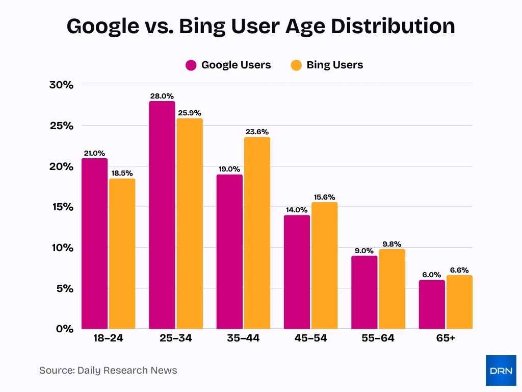 Google Vs Bing User Age Distribution