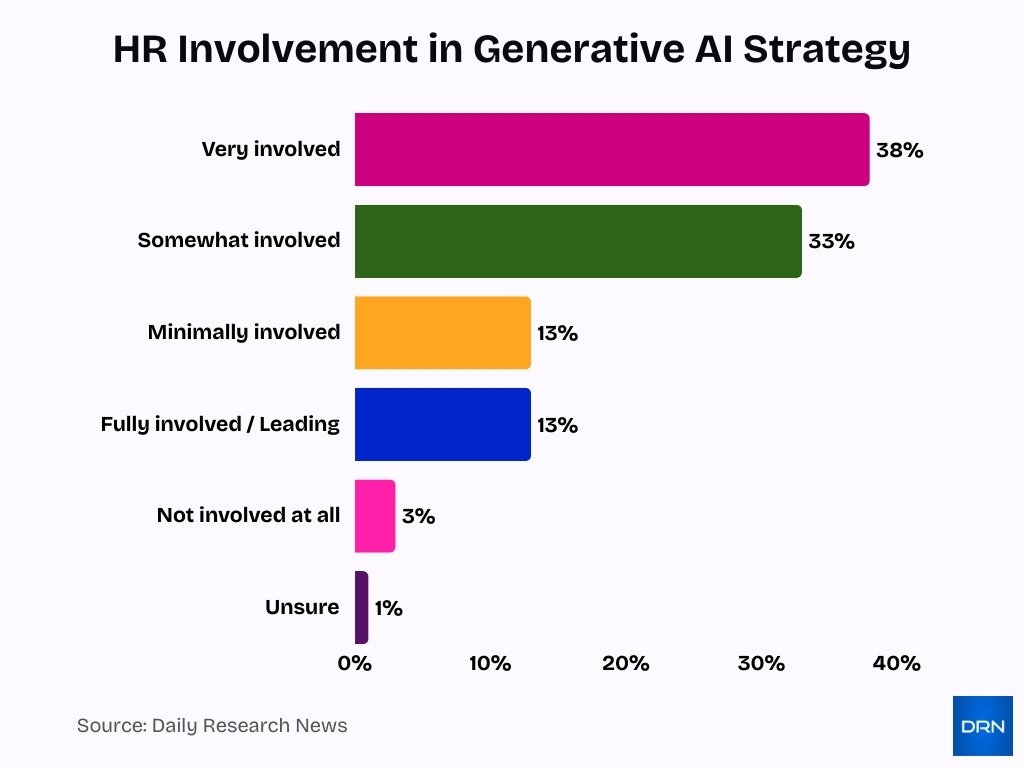 Hr Involvement In Generative Ai Strategy Hr Involvement In Generative Ai Strategy