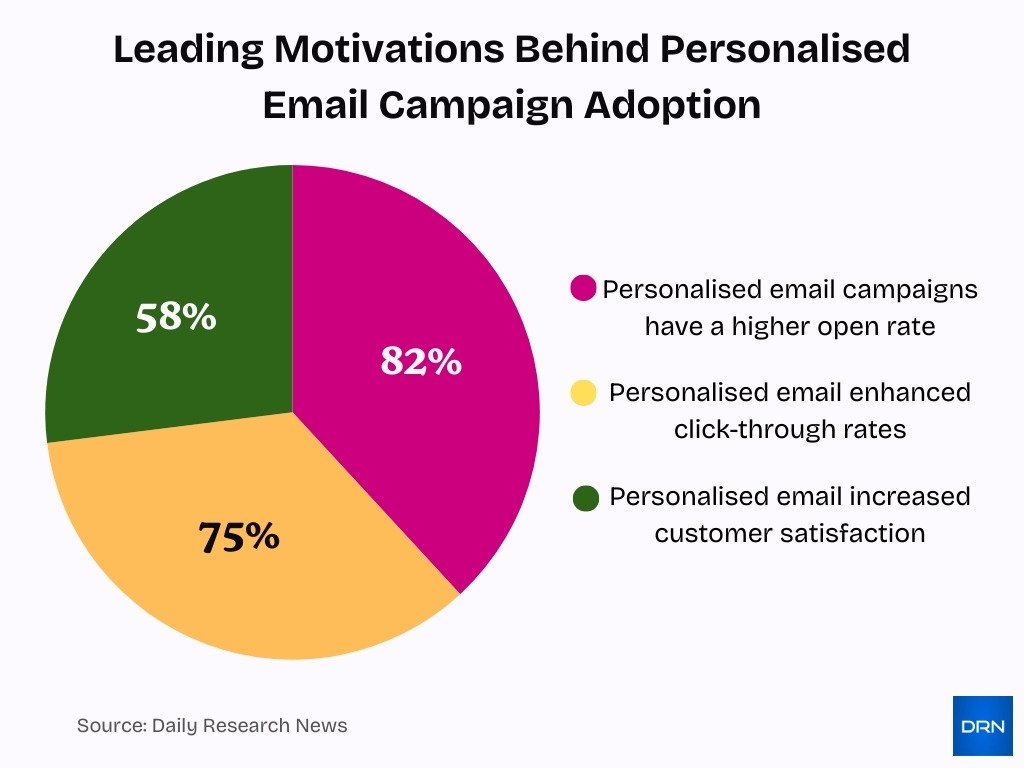 Leading Motivations Behind Personalised Email Campaign Adoption