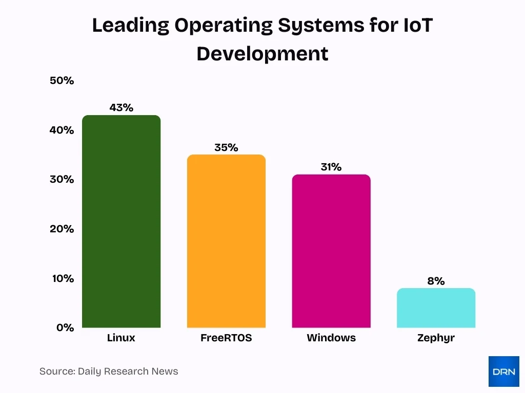Leading Operating Systems For Iot Development Leading Operating Systems For Iot Development