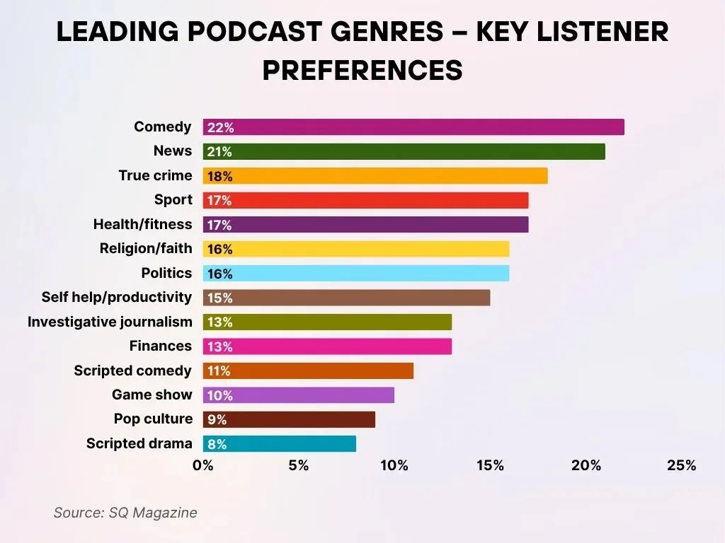 Leading Podcast Genres Key Listener Preferences