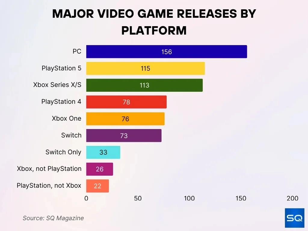 Major Video Game Releases By Platform