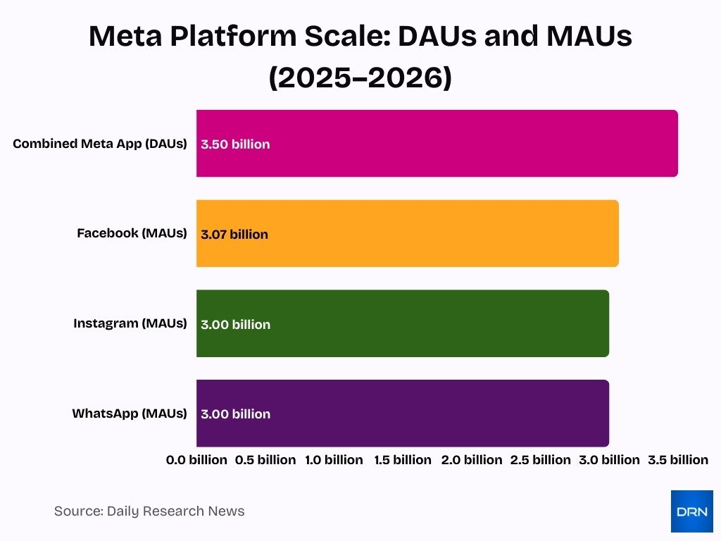 Meta Platform Scale Daus And Maus 2025 2026