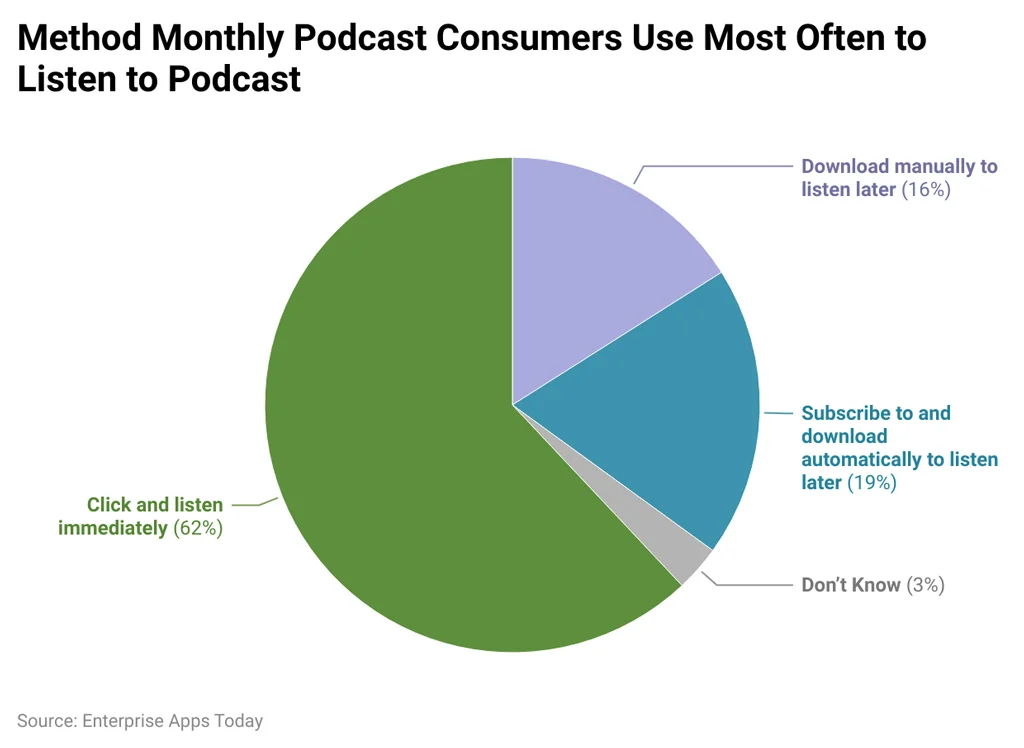 Method Monthly Podcast Consumers Use Most Often To Listen To Podcasts