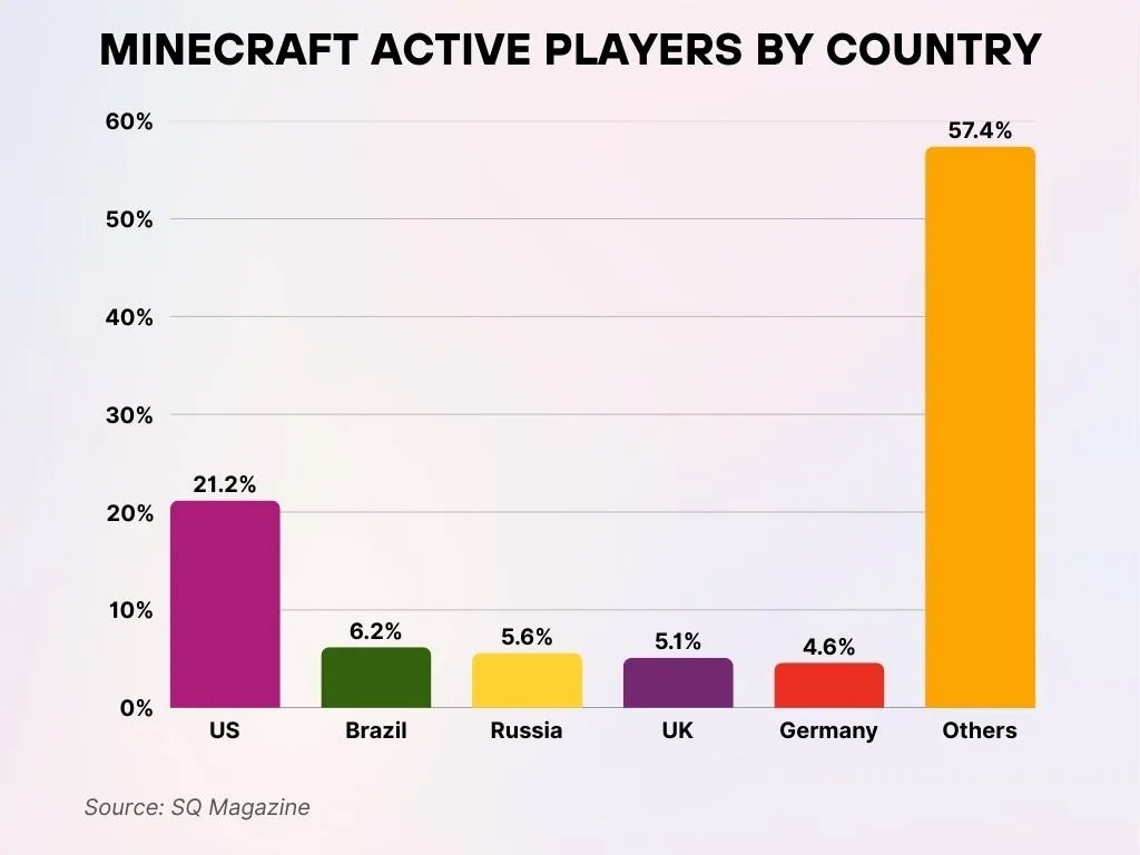 Minecraft Active Players By Country