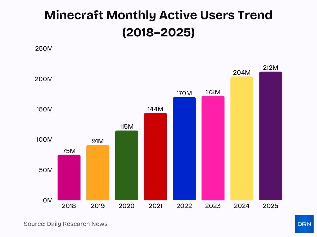 Minecraft Monthly Active Users Trend 2018 2025