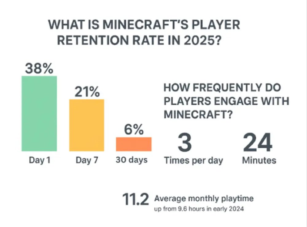 Minecraft Player Retention Engagement
