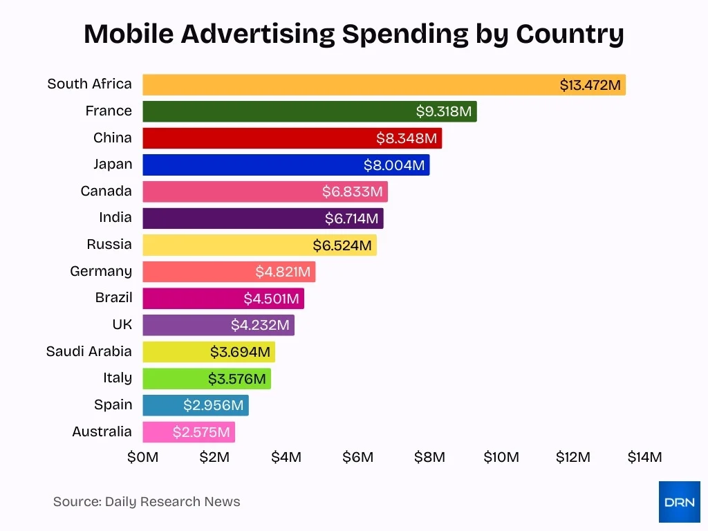 Mobile Advertising Spending By Country Mobile Advertising Spending By Country