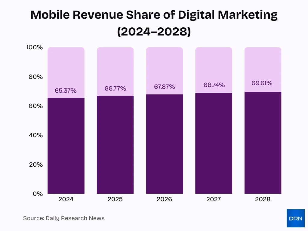 Mobile Revenue Share Of Digital Marketing 2024 2028 Mobile Revenue Share Of Digital Marketing 2024 2028