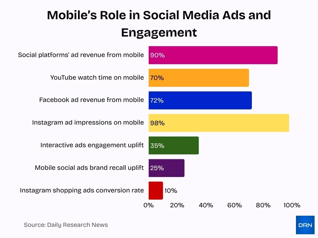 Mobile S Role In Social Media Ads And Engagement Mobile S Role In Social Media Ads And Engagement