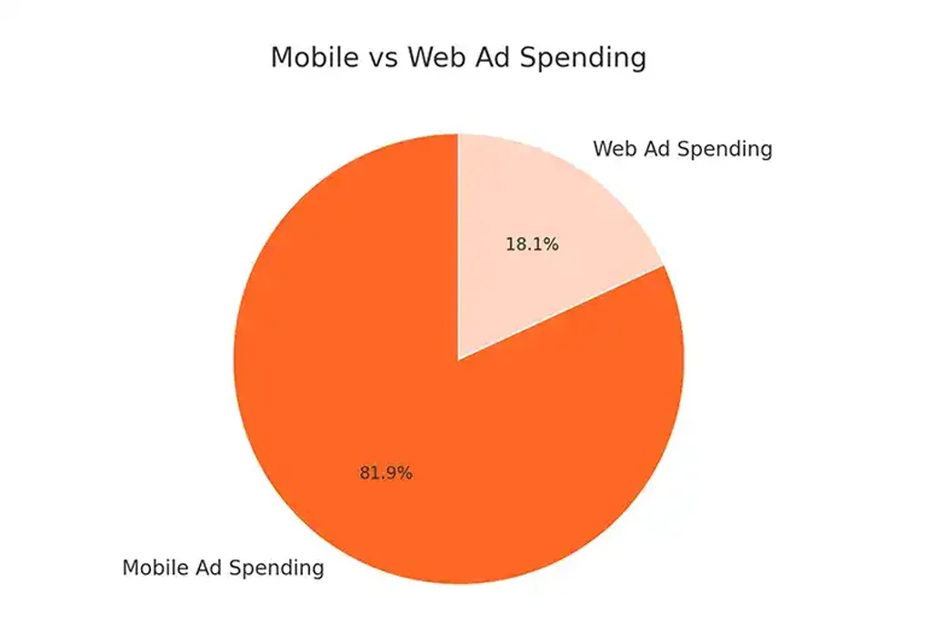 Mobile Vs Web Ad Spending Breakdown Mobile Vs Web Ad Spending Breakdown