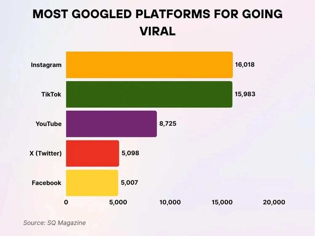 Most Googled Platforms for Going Viral Most Googled Platforms For Going Viral