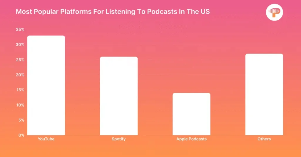 Most Popular Platforms For Listening To Podcasts In The Us