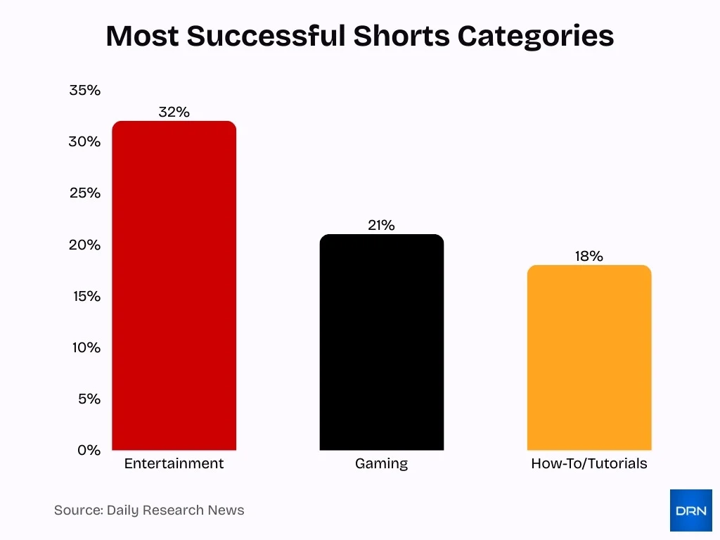 Most Successful Shorts Categories