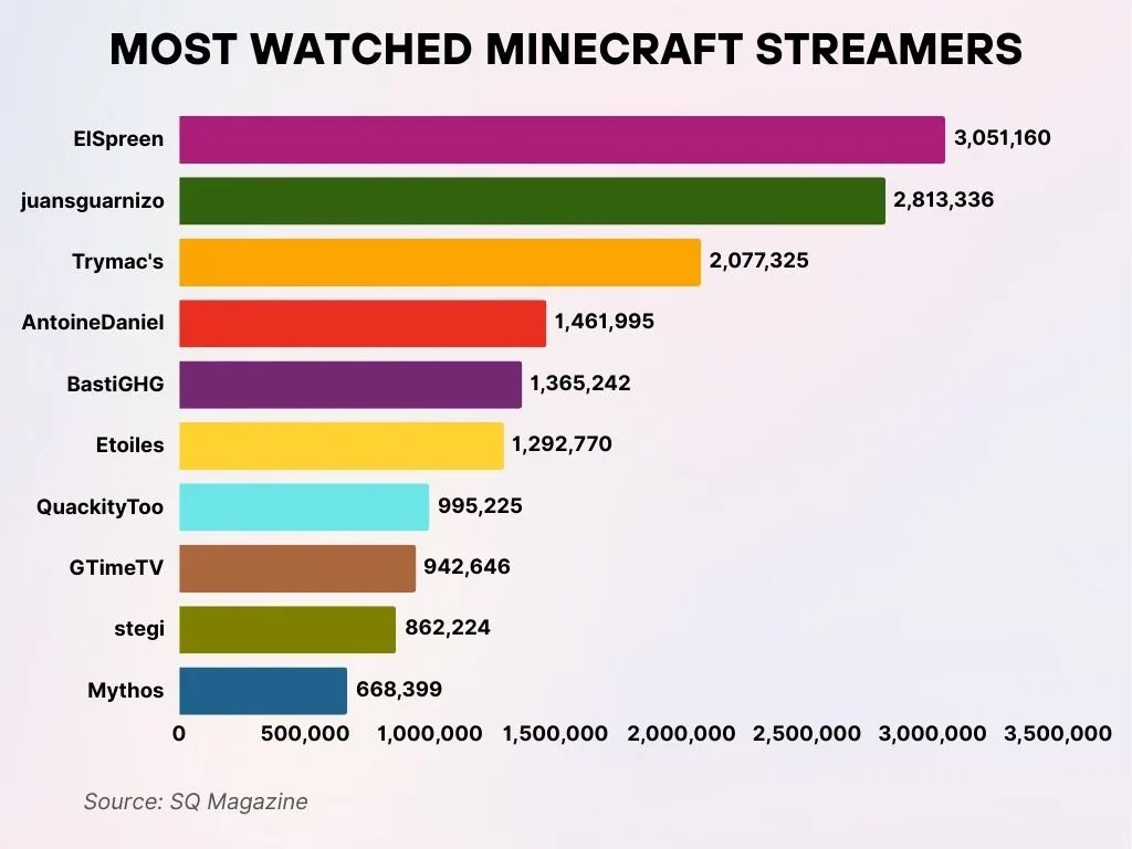 Most Watched Minecraft Streamers