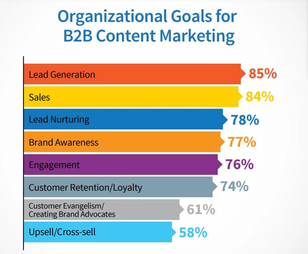 Organizational Goals For B2b Content Marketing