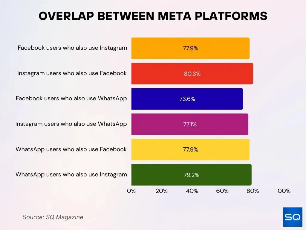 Overlap Between Meta Platforms