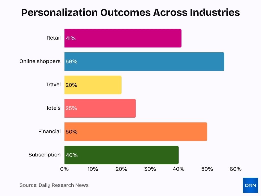 Personalization Outcomes Across Industries