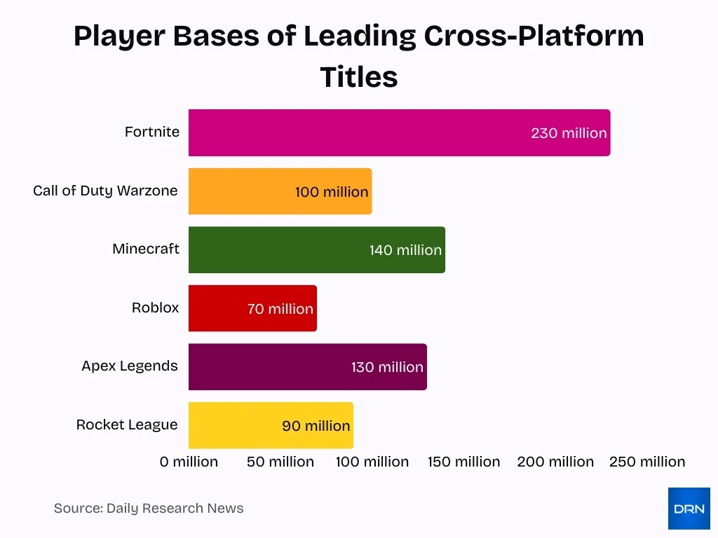 Player Bases Of Leading Cross Platform Titles