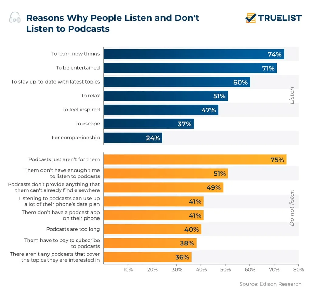 Reasons People Listen To And Avoid Podcasts
