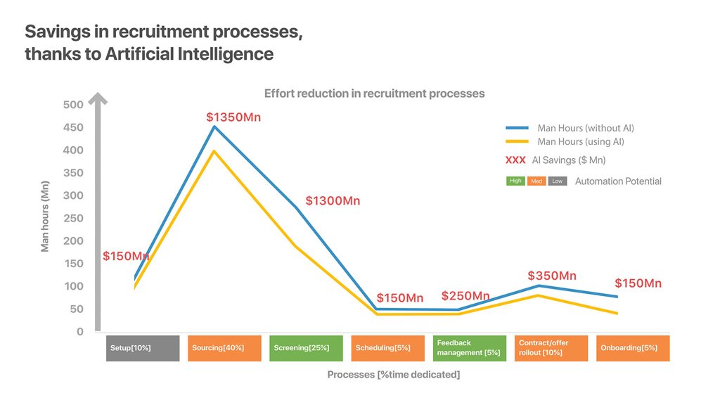 Recruitment Process: Man-Hours & AI Savings Recruitment Process Man Hours Ai Savings