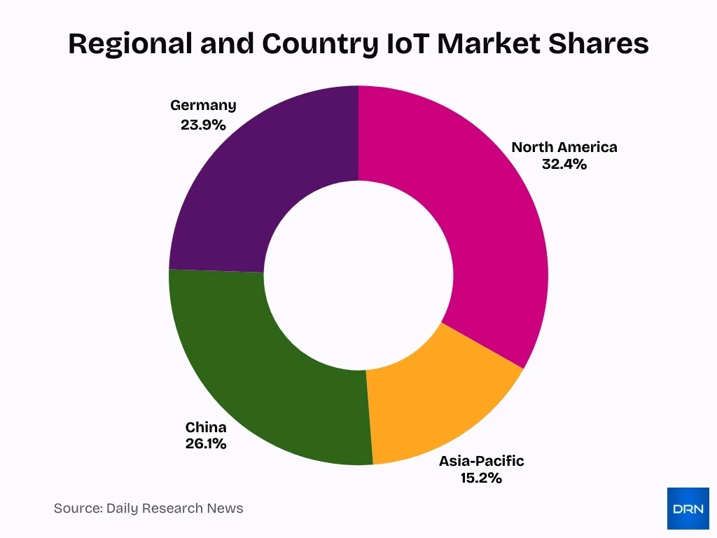 Regional And Country Iot Market Shares Regional And Country Iot Market Shares