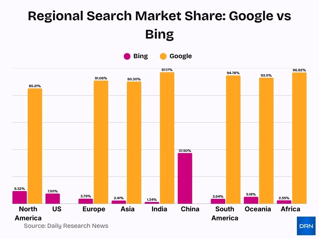 Regional Search Market Share Google Vs Bing