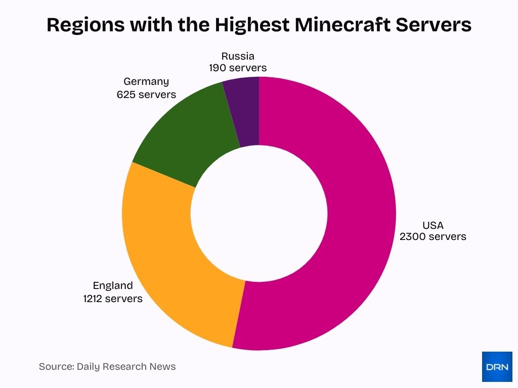 Regions With The Highest Minecraft Servers