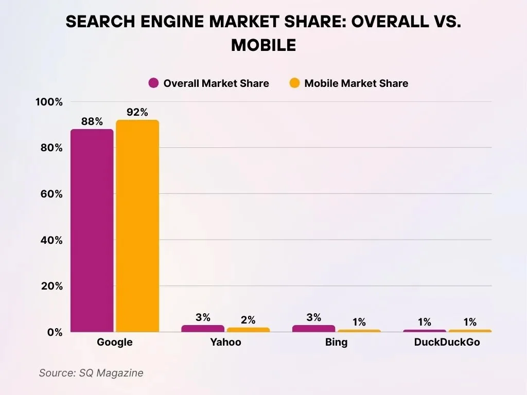 Search Engine Market Share Overall Vs Mobile