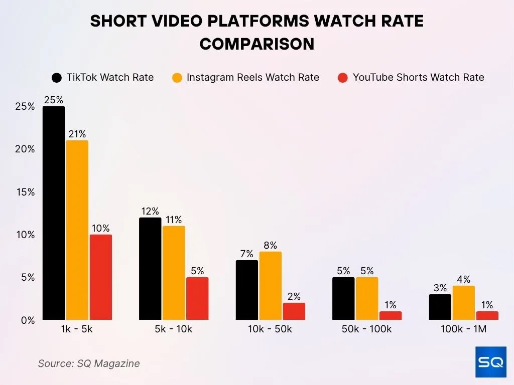 Short Video Platforms Watch Rate Comparison