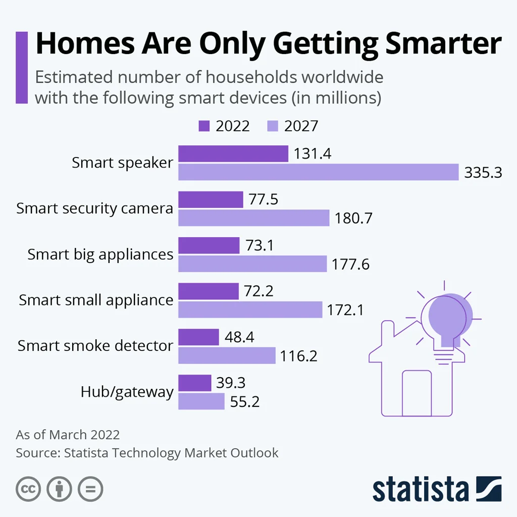Smart Home Devices Adoption Smart Home Devices Adoption